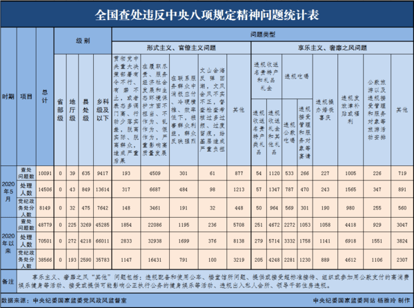 中央纪委：5月全国14506人人违反八项规定被处理(图1)