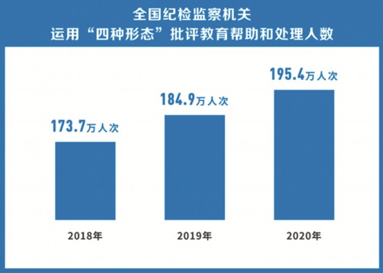 2020年批评教育帮助和处理195.4万人次(图1)