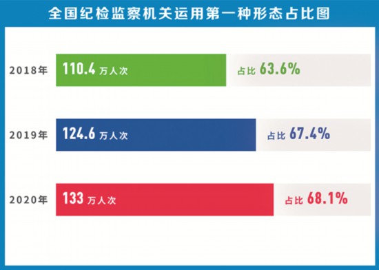 2020年批评教育帮助和处理195.4万人次(图2)