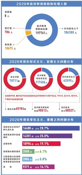 2020年查处“四风”问题13.6万起(图1)