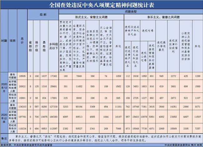 2020年12月全国查处违反中央八项规定精神问题18505起(图1)