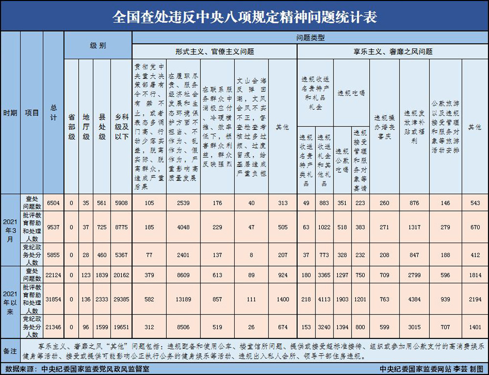 2021年3月全国查处违反中央八项规定精神问题6504起(图1)