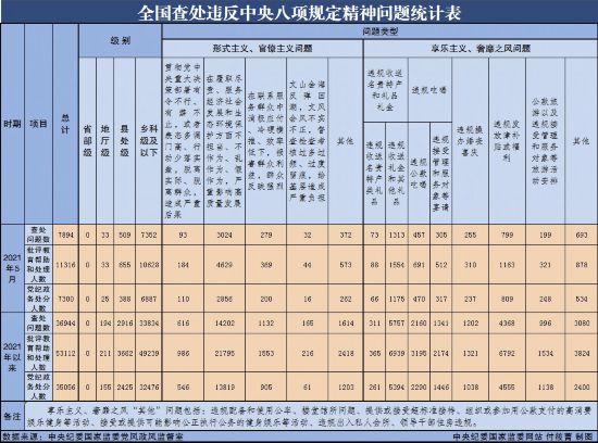 2021年5月全国查处违反中央八项规定精神问题7894起(图1)