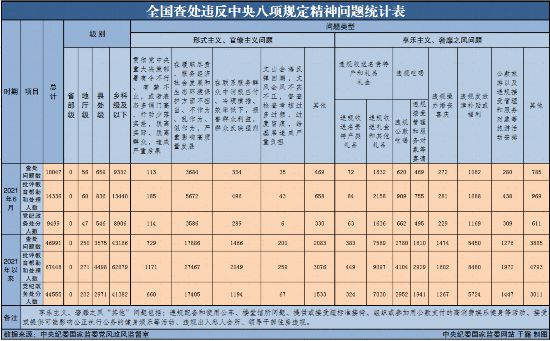 2021年6月全国查处违反中央八项规定精神问题10047起(图1)