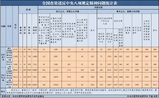 2021年7月全国查处违反中央八项规定精神问题8152起(图1)