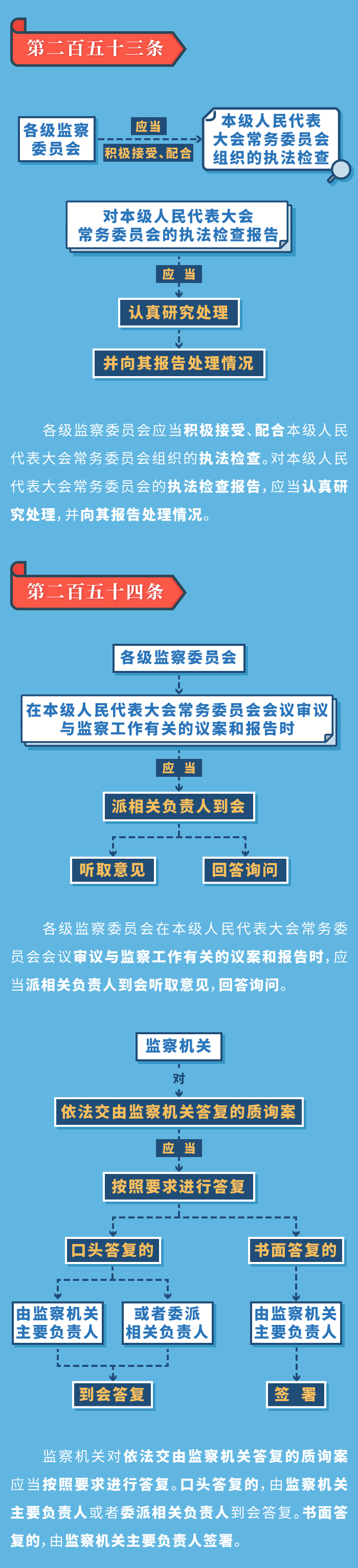 图解监察法实施条例丨监察机关接受哪些监督(图3)