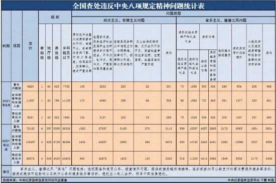 2021年9月全国查处违反中央八项规定精神问题8420起(图1)