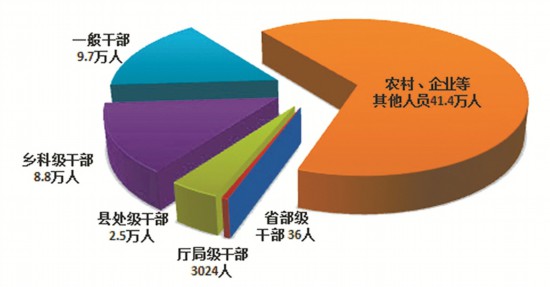 中央纪委国家监委通报2021年全国纪检监察机关监督检查审查调查情况(图1)