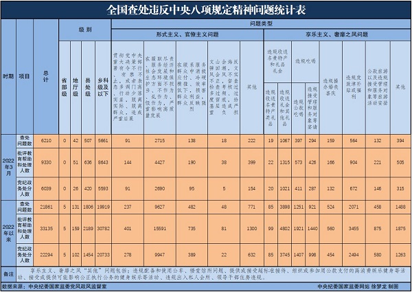 2022年3月全国查处违反中央八项规定精神问题6210起(图1)