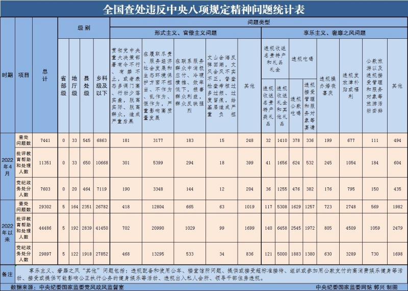 2022年4月全国查处违反中央八项规定精神问题7441起(图1)