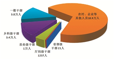 2022年上半年 全国纪检监察机关处分省部级干部21人(图1)