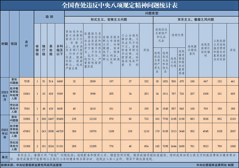 2023年5月全国查处违反中央八项规定精神问题7035起(图1)